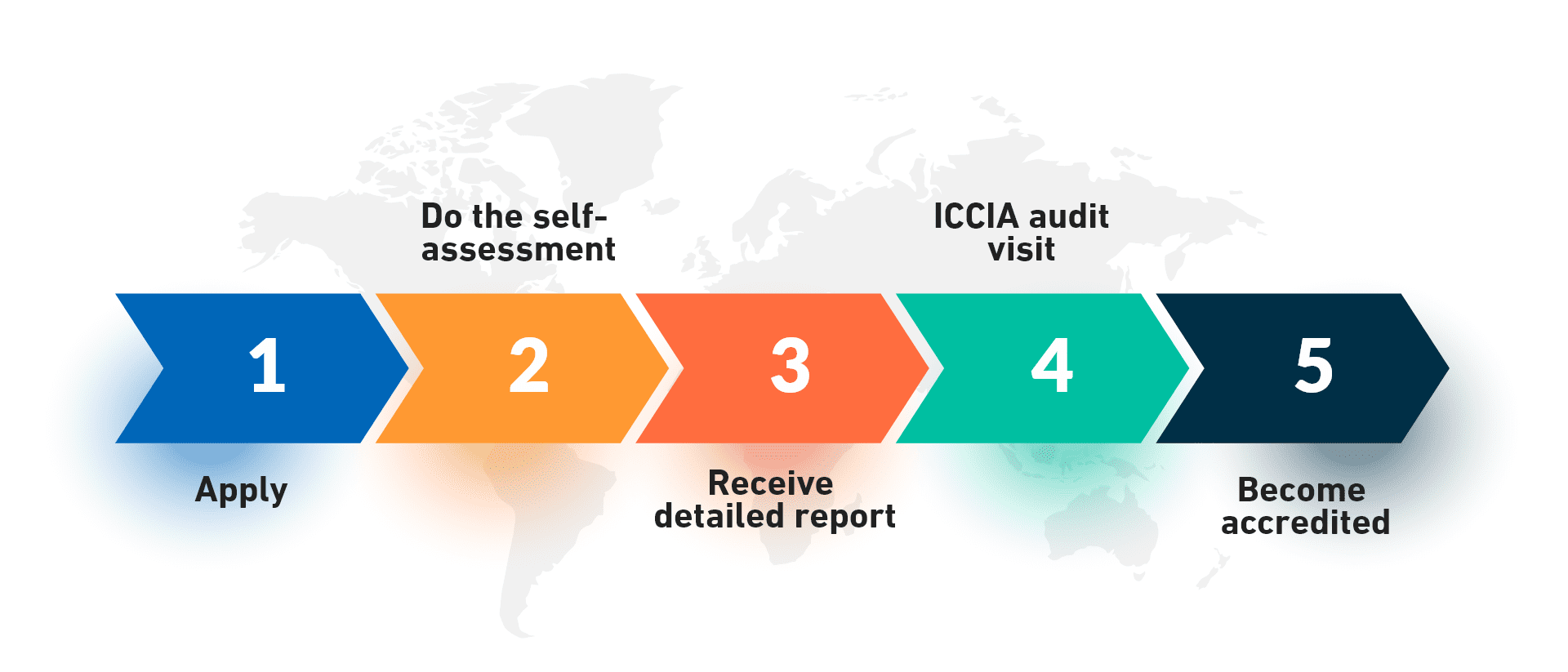 ACCREDITATION PROCESS
